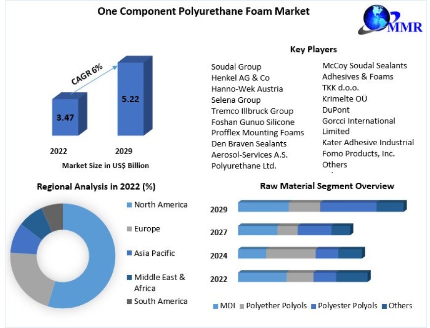 One Component Polyurethane Foam Market Growth, Overview with Detailed Analysis 2023 to 2029