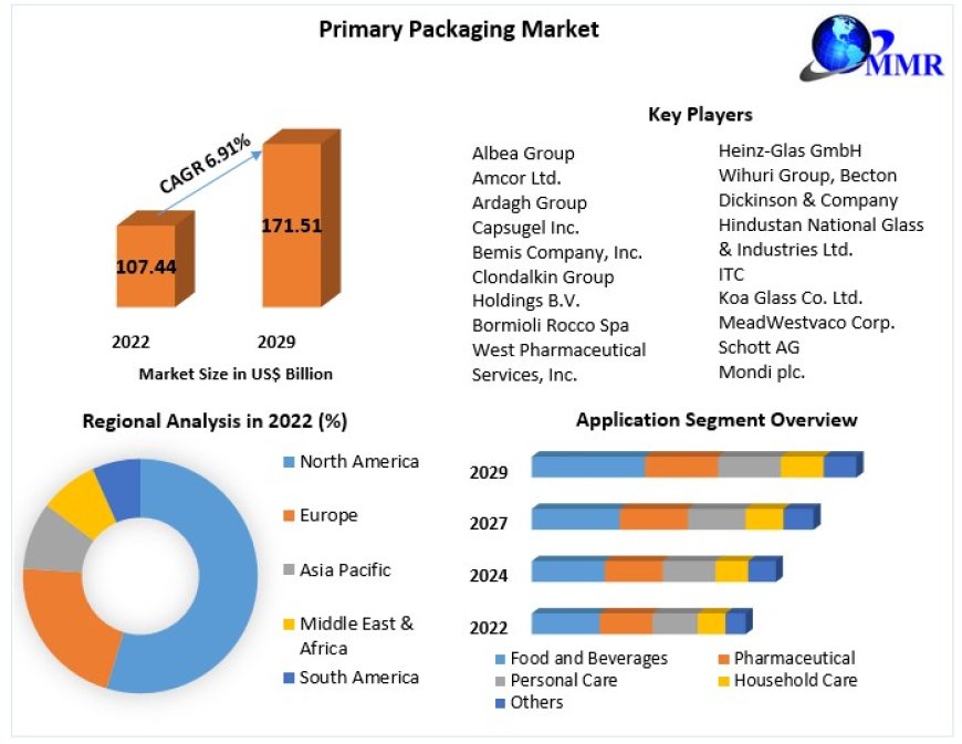 Primary Packaging Market Business Scope, Regional Insights, Trends And Industry Share