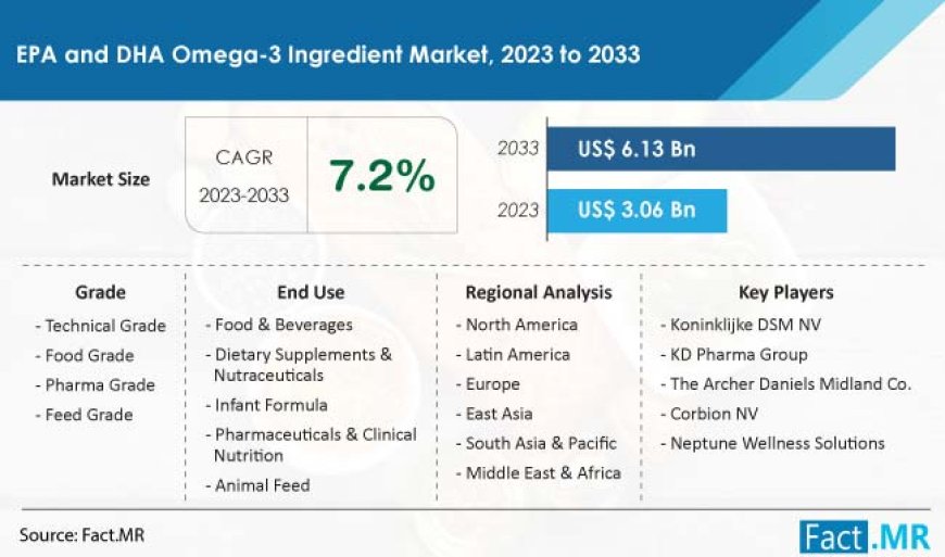 EPA and DHA Omega-3 Ingredient Market Demand to Increase at a CAGR of 7.2% from 2023 to 2033