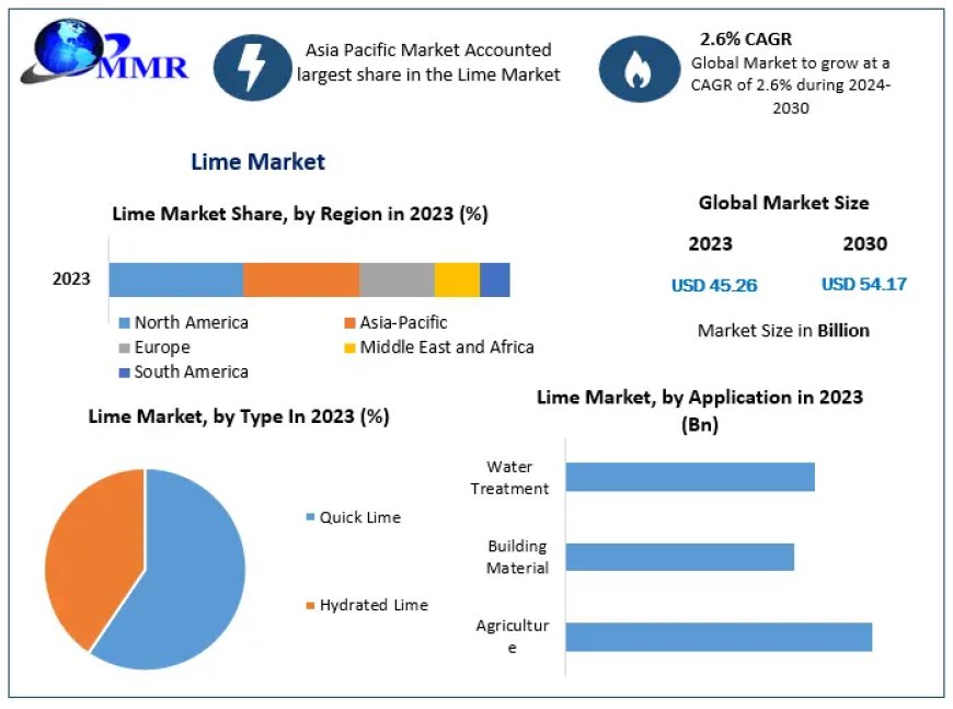 Lime Market Trends, Size, Share, Growth  and Emerging Technologies forecast 2030