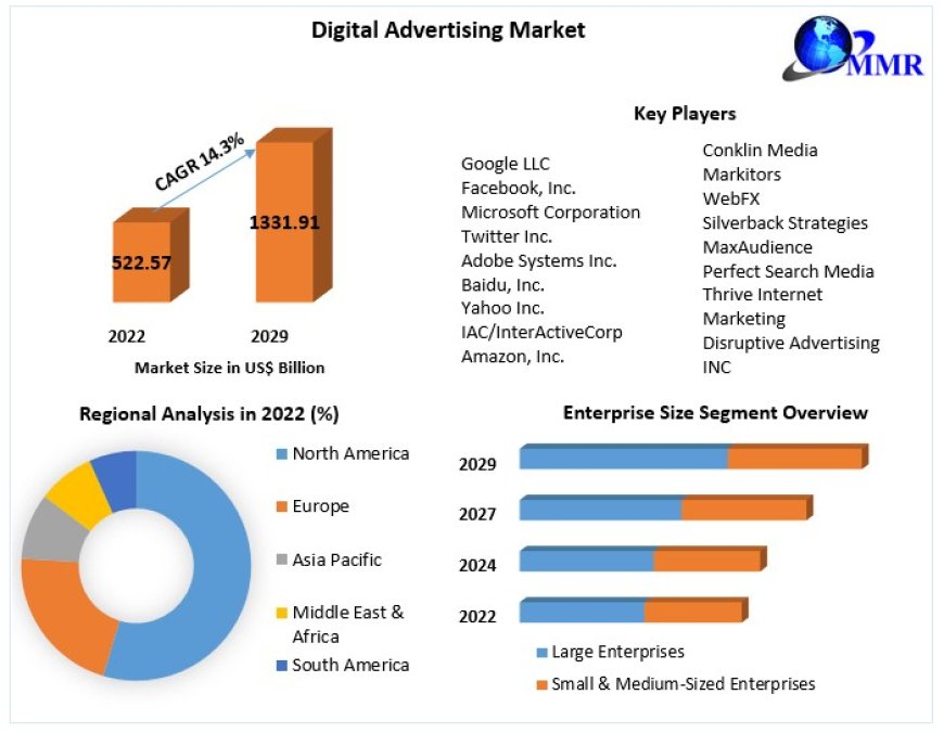 Digital Advertising Market Industry Trends, Future Demands And Growth Factors