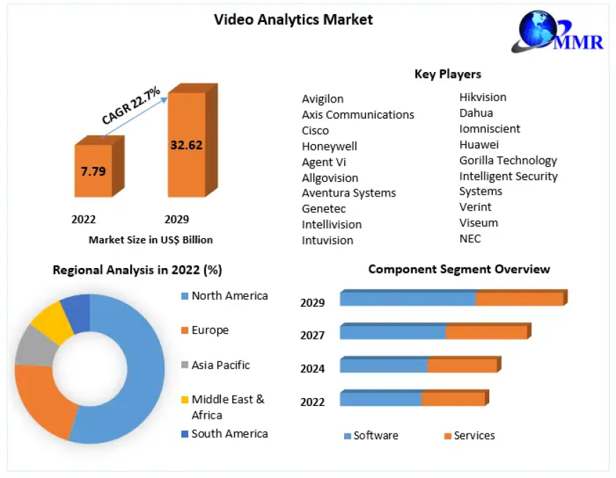 Video Analytics Market Share, Growth Opportunities, and Emerging Technologies | 2030