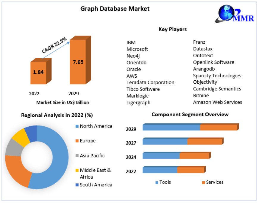 Graph Database Market Size Growth Rate by Type, Application, Sales Estimates 2029