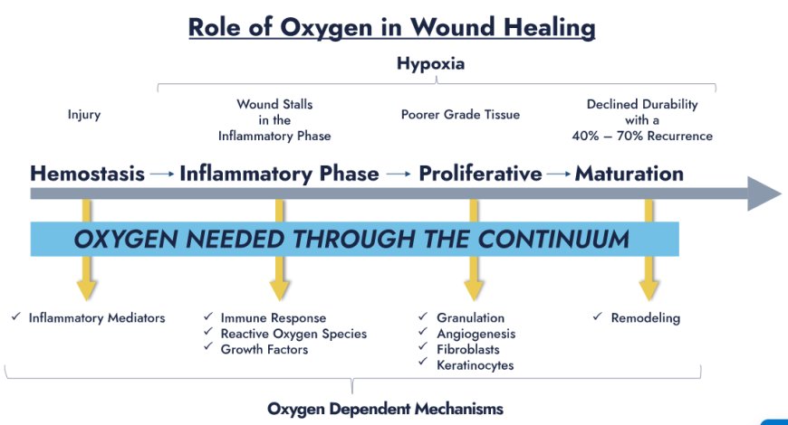 Topical Hyperbaric Oxygen Therapy: Revolutionizing Wound Care for Ulcers!