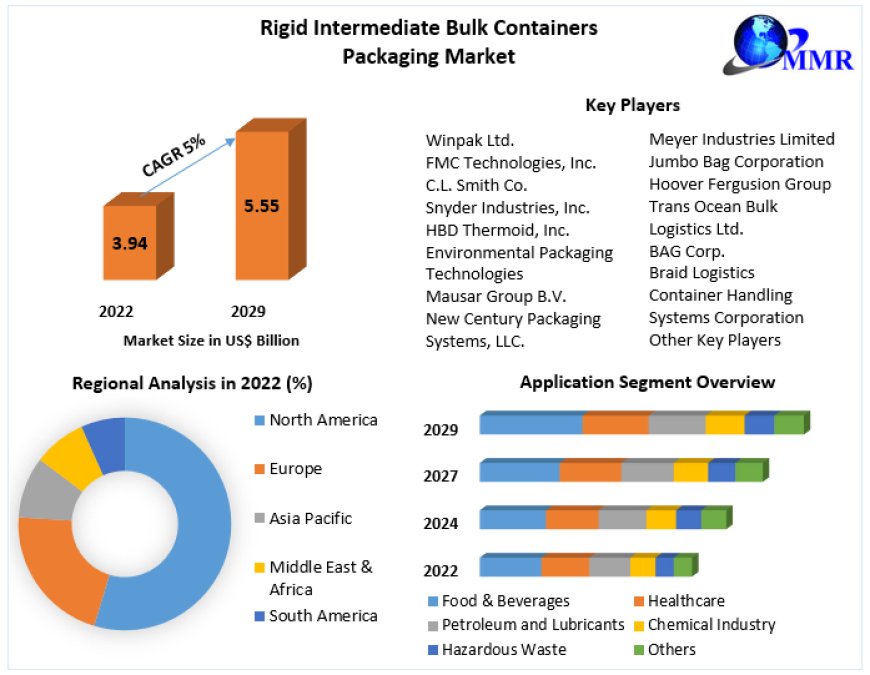 Global Rigid Intermediate Bulk Containers Packaging Market COVID-19 Impact Analysis & Projected Recovery, and Market Sizing & Forecast 2029