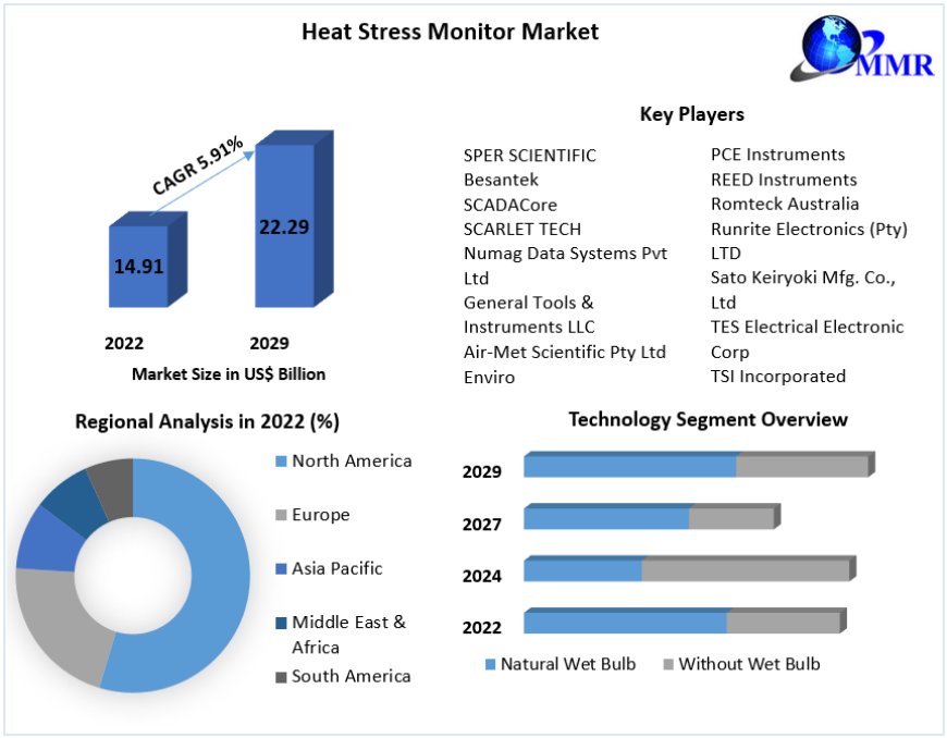 Global Heat Stress Monitor Market Growth Scenario , Competitive Analysis and Forecasts to 2029