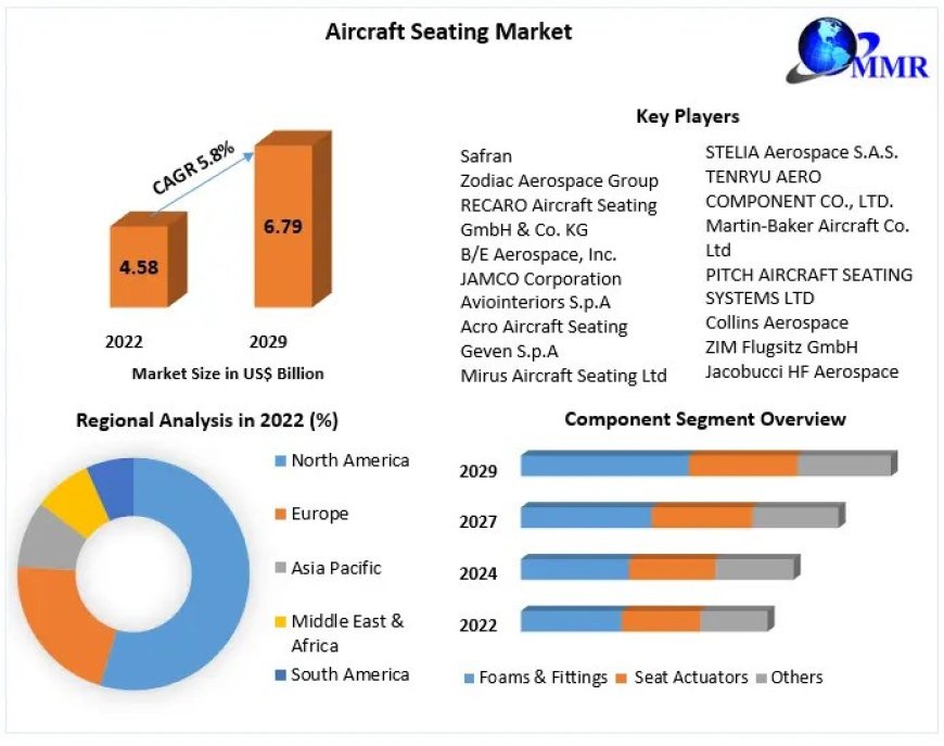 Aircraft Seating Market Future Growth , Latest Development Trends And Analysis