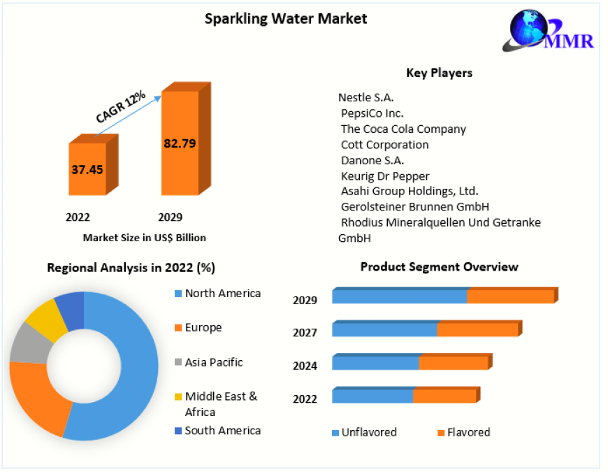 Sparkling Water Market Forecast: Reaching US$ 82.79 Billion by 2029