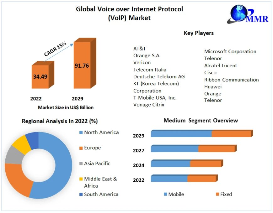 Voice over Internet Protocol (VoIP) Market Size, Growth, Statistics & Forecast Research Report 2023-2029
