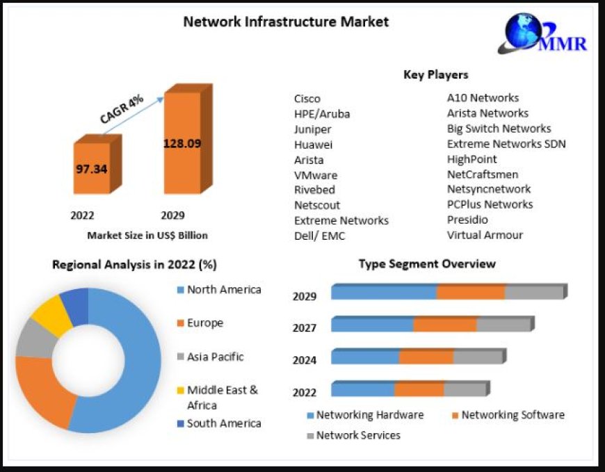 Network Infrastructure Market: Regional Insights and Analysis