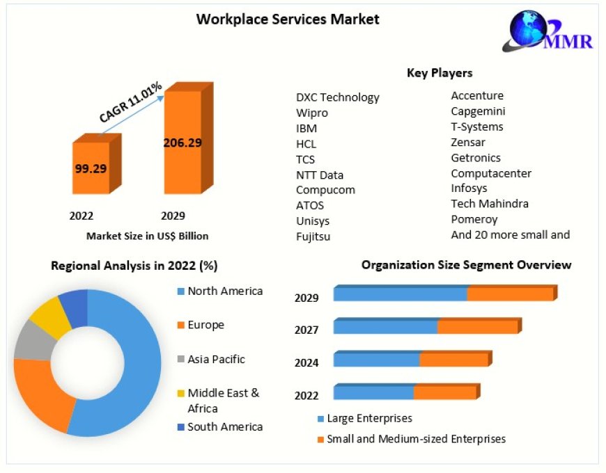 Workplace Services Market Growth Analysis, Industry Insights And Outlook 