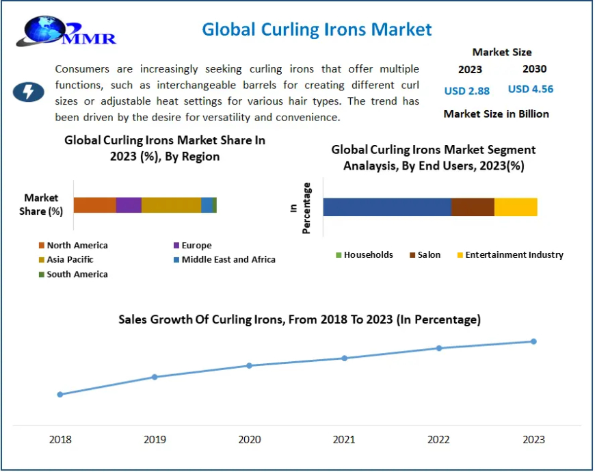 Curling Irons Market Analysis Projected Revenue Surge at 6.8% CAGR till 2030