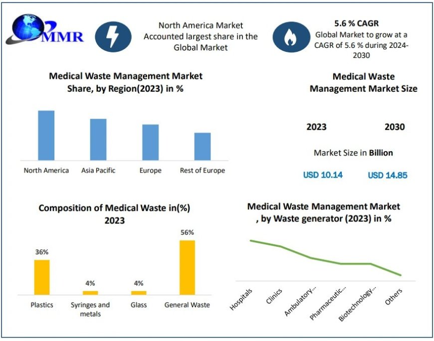 Medical Waste Management Market Development, Key Opportunities and Analysis of Key Players to 2030