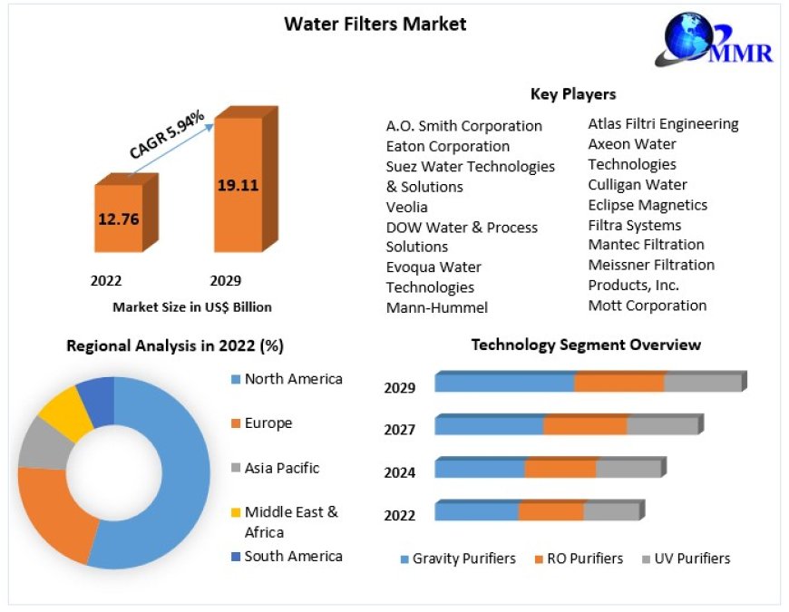 Water Filters Market Key Players, Industry Analysis, Segments, Drivers and Trends Insight On Scope and forecast 2029