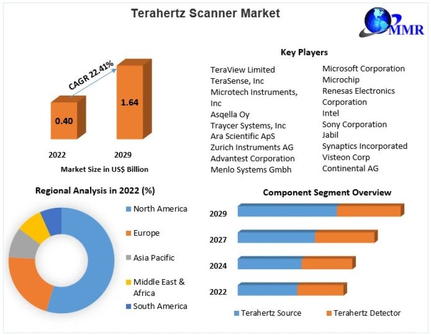 Terahertz Scanner Market  Industry Share , Competition Analysis, and Forecast  2029