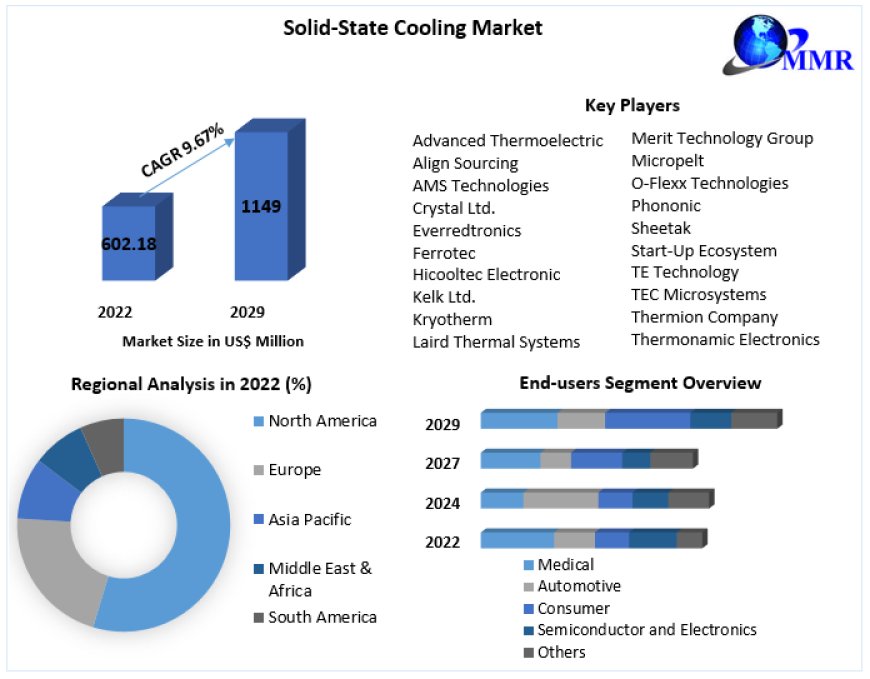 Solid-State Cooling Market Analysis Forecasted Growth to US$ 1149 Mn. by 2029
