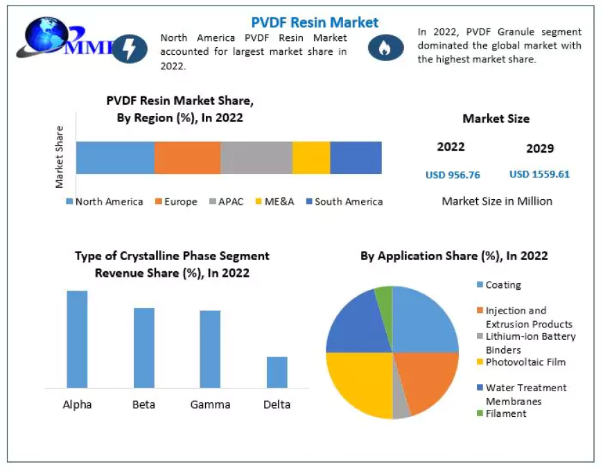 PVDF Resin Market Analysis, Size, Current Scenario And Forecast 2029