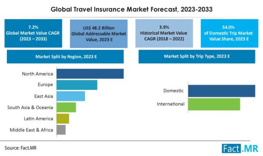 Travel Insurance Market is Anticipated to Rise at a CAGR of 7.2% during the forecast period 2023–2033