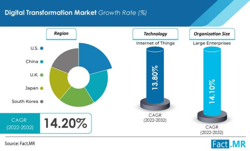 Digital Transformation Market is Projected to Register a CAGR of 12.8% through 2034