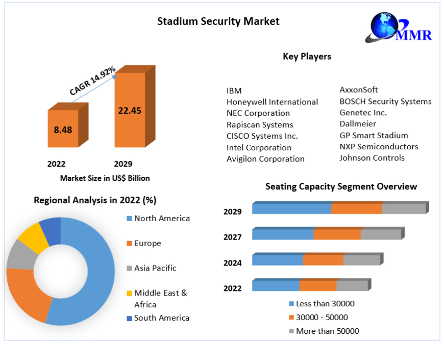 Global Stadium Security Market Report 2023: Market Size, Top Segments And Key Trends