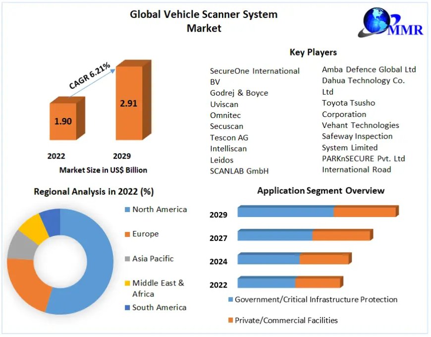 Global Vehicle Scanner System Market Growth, Trends, Scope, Competitor Analysis and Forecast 2029