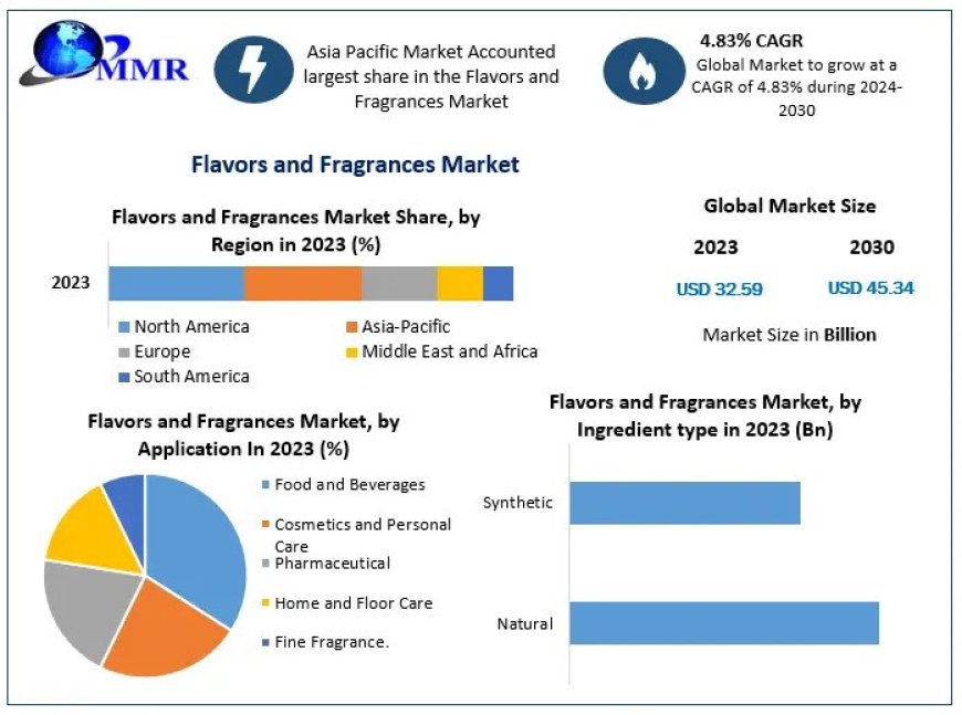Flavors and Fragrances Market Key Trends, Opportunities, Revenue Analysis, Sales Revenue, Statistics and Outlook 2030