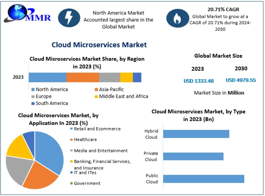 Cloud Microservices Market Challenges,Business Outlook And Growth Opportunities