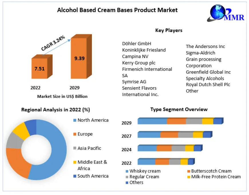 Alcohol Based Cream Bases Product Market A Prognostic Look at the Projected US$ 9.39 Billion Size by 2029
