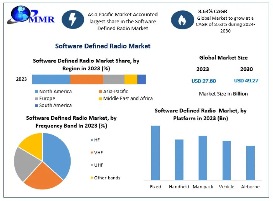 Software Defined Radio (SDR) Market Growth Frontier: Emerging Technologies, Market Size, and Trends | 2024-2030