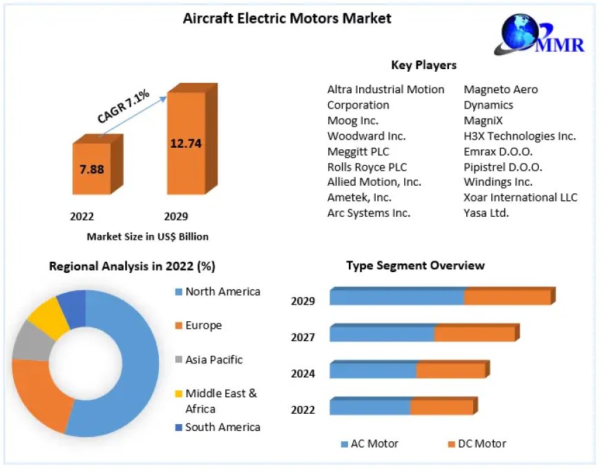 Global Aircraft Electric Motors Market Growth, Trends, Scope, Competitor Analysis and Forecast 2029