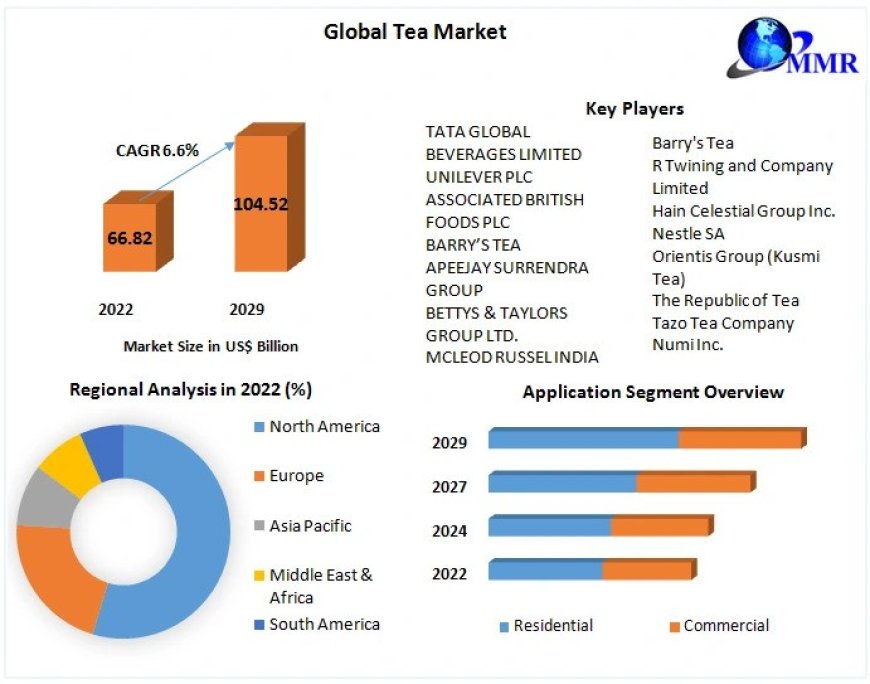 Global Tea Market Industry Outlook, Growth Factors, and Forecast To 2030