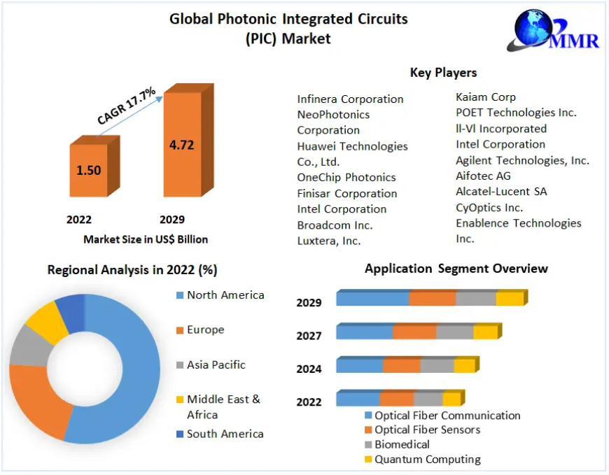 Photonic Integrated Circuits Market Growth Forecasted to US$ 4.72 Bn by 2029