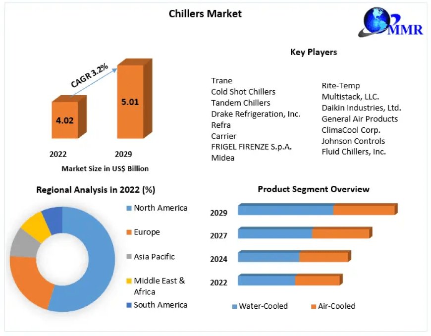 Chillers Market Sector Evaluation, Size, Major Catalysts, and Projected Changes | 2029