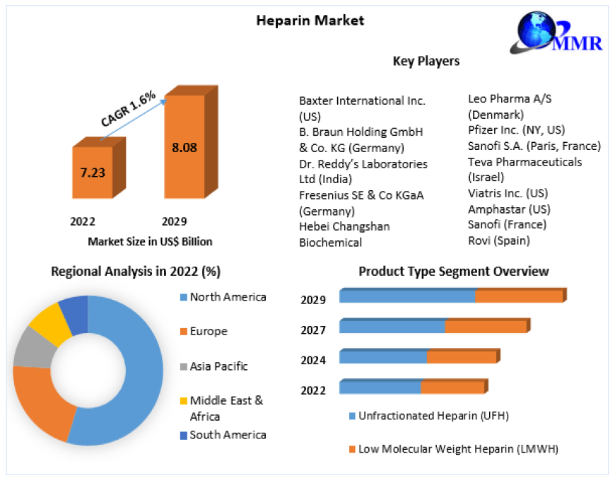 Heparin Market Industry Share, Business Analysis And Future Growth 2029
