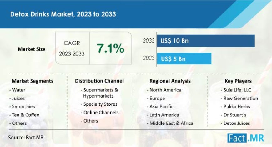 Detox Drinks Market is Estimated to Reach US$ 10 billion by 2033