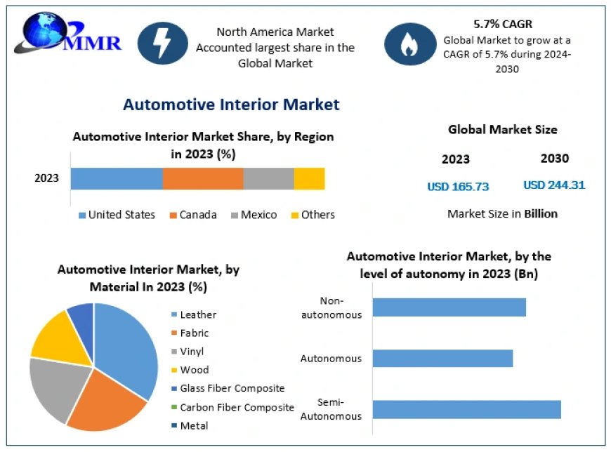 Automotive Interior Market estimates & forecast by application, size, production, industry share, consumption, trends and forecast 2030