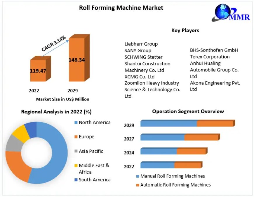 Roll Forming Machine Market Supply and Demand with Size (Value and Volume) by 2029