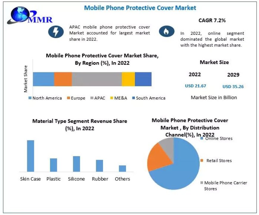 Mobile Phone Protective Cover Market Growth, Trends, Size, Future Plans, Revenue and Forecast 2029