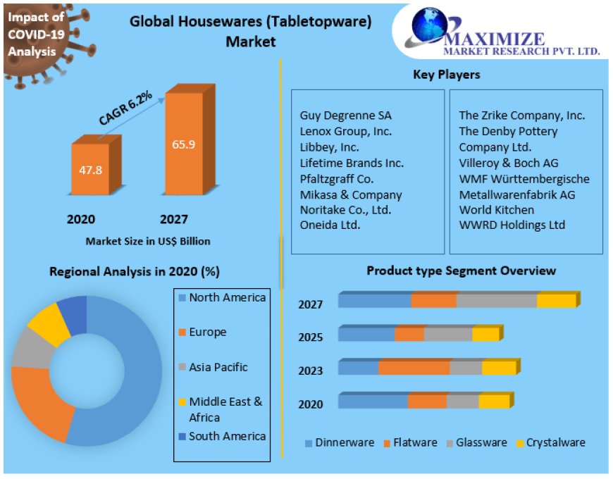 Housewares (Tabletopware) Market  Segmentation, Key Players Analysis And Forecast To2027