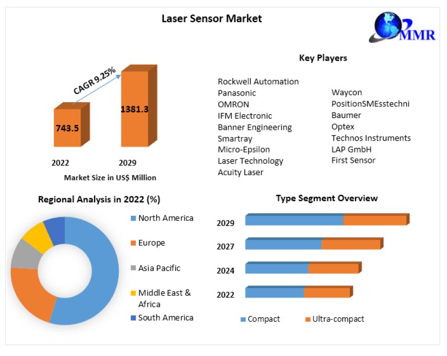 Laser Sensor Market : Trends, Growth, and Opportunities | 2029