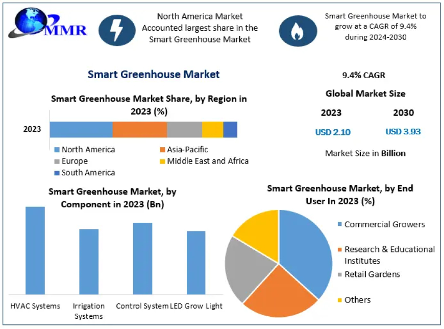 Smart Greenhouse Market Booming: Set to Grow at 9.4% CAGR