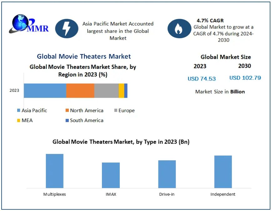 Movie Theaters Market Industry Evaluation, Breadth, Primary Influences, and Future Developments | 2030
