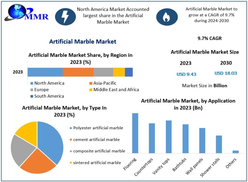 Global Artificial Marble Market Growth, Trends, Scope, Competitor Analysis and Forecast 2030