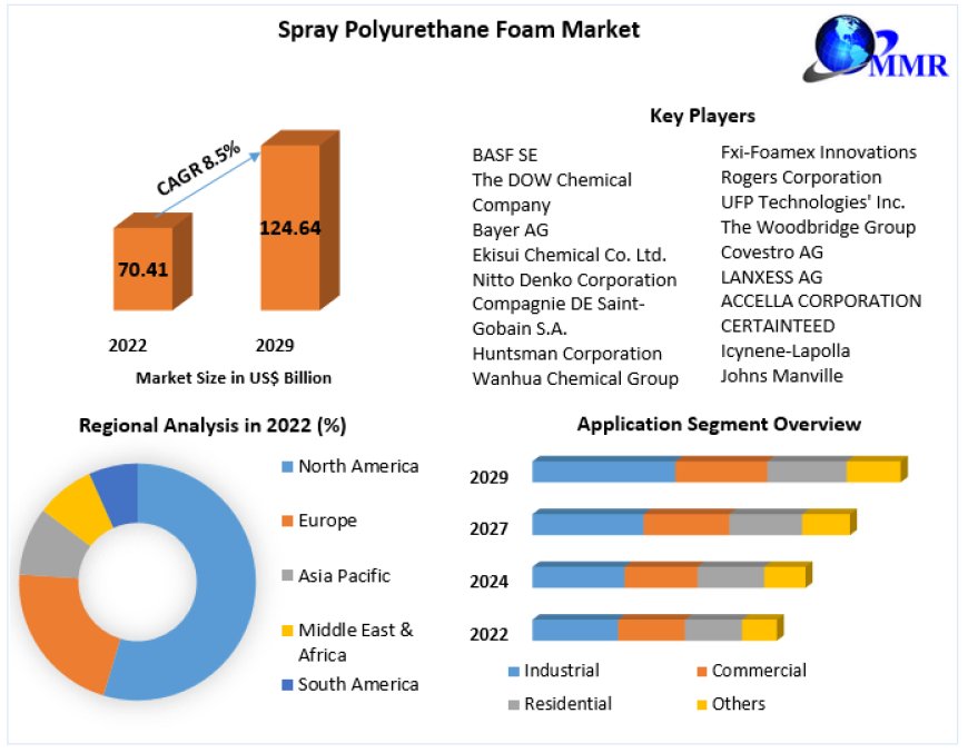 Spray Polyurethane Foam Market Overview And Competition Analysis By 2029