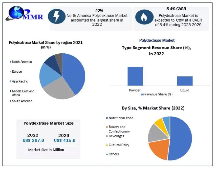 Polydextrose Market Size, Opportunities, Company Profile, Developments and Outlook 2029