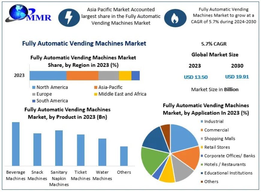 Fully Automatic Vending Machines Market New Opportunities, Revenue Analysis And Sales Revenue