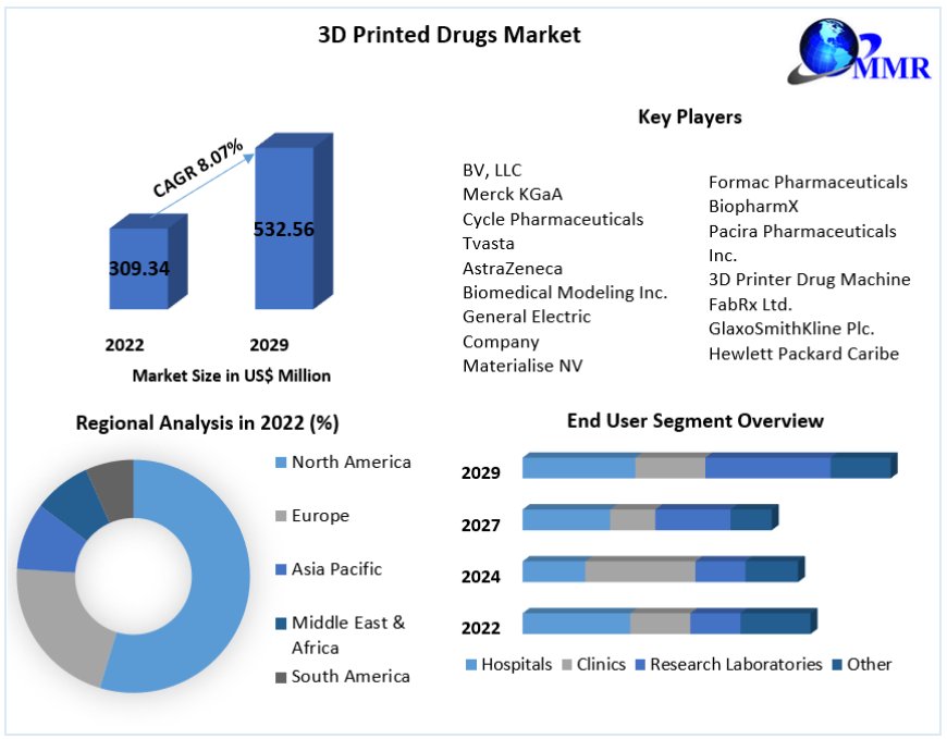 3D Printed Drugs Market Business Demand, Development Trends And Analysis