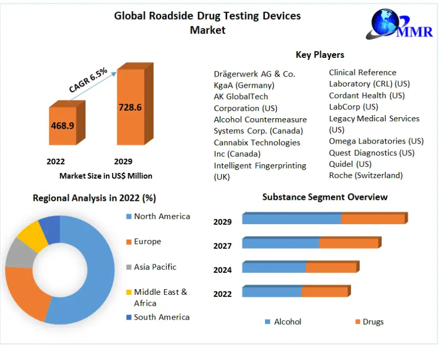 Roadside Drug Testing Devices Market Competitive Research, Demand and Precise Outlook