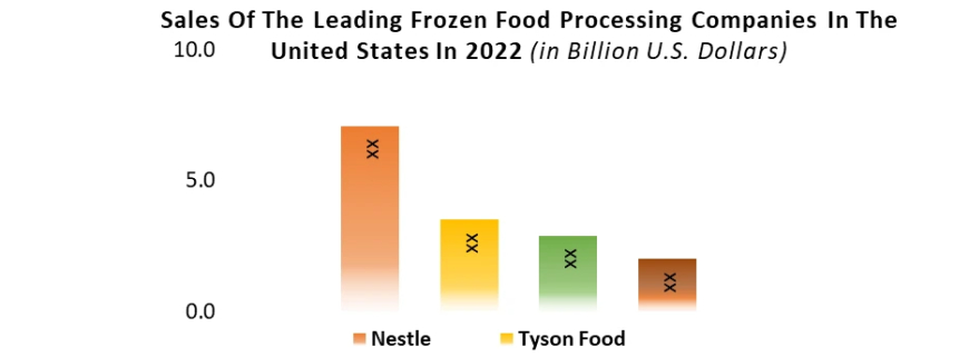 Frozen Food Market Growing Trade among Emerging Economies Opening New Opportunities by 2029