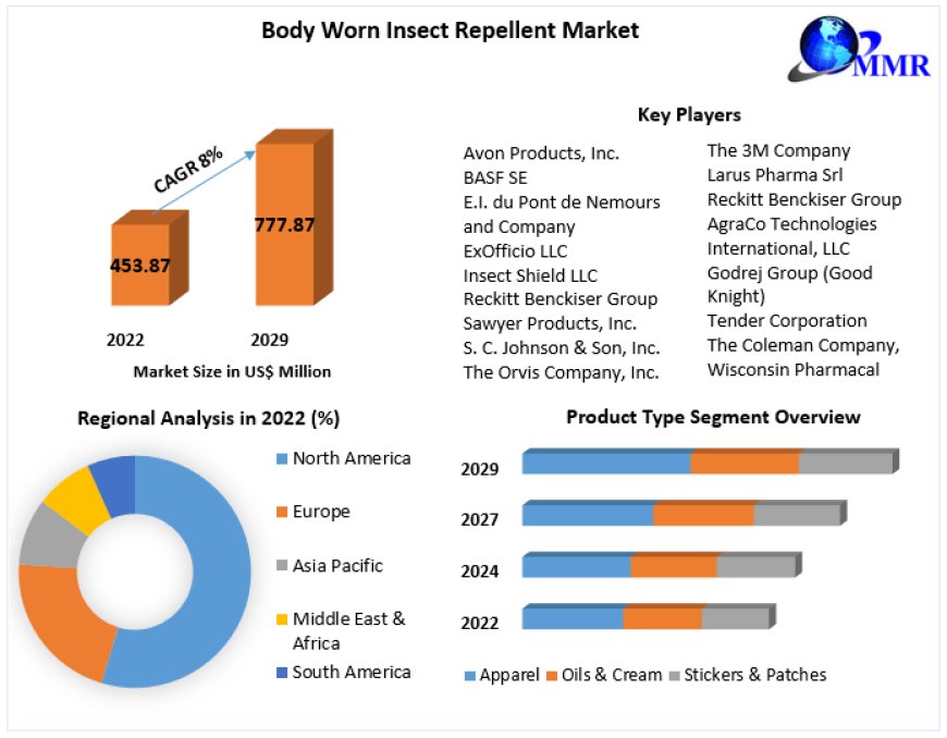 Body Worn Insect Repellent Market Volume Forecast and Value Chain Analysis 2021-2029